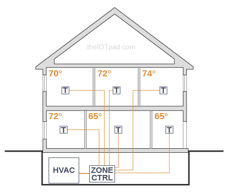 thermostats for multiple zones HVAC control